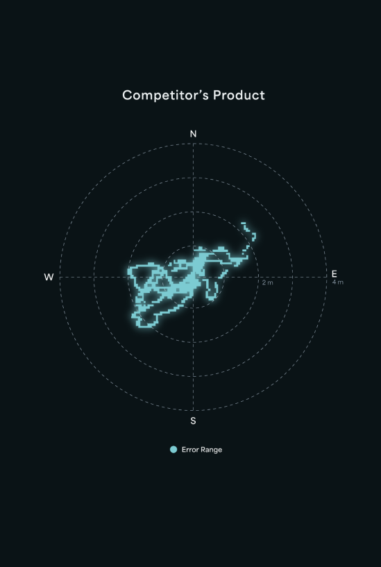Competitor's tracking accuracy showing a wide error range